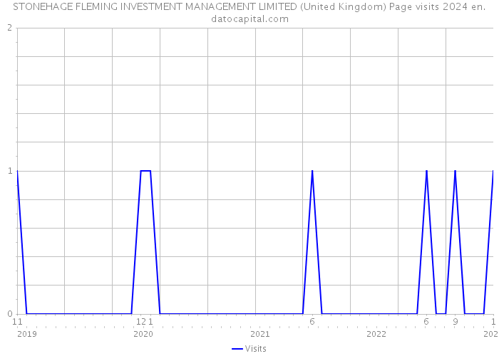STONEHAGE FLEMING INVESTMENT MANAGEMENT LIMITED (United Kingdom) Page visits 2024 