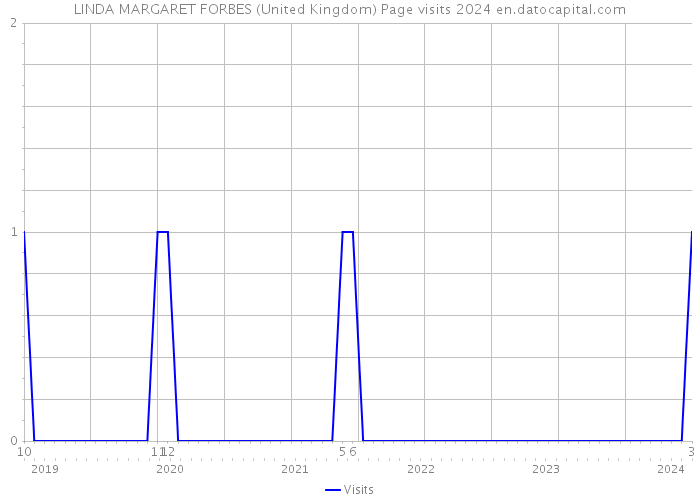 LINDA MARGARET FORBES (United Kingdom) Page visits 2024 