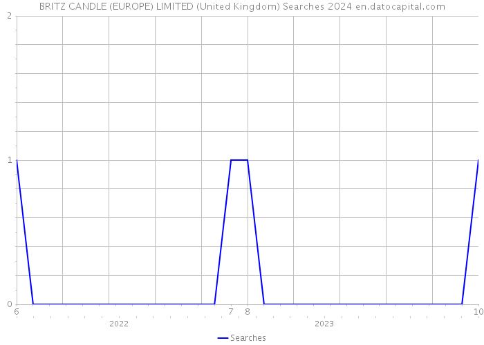 BRITZ CANDLE (EUROPE) LIMITED (United Kingdom) Searches 2024 