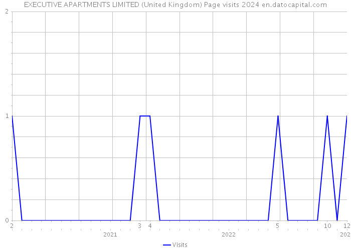 EXECUTIVE APARTMENTS LIMITED (United Kingdom) Page visits 2024 