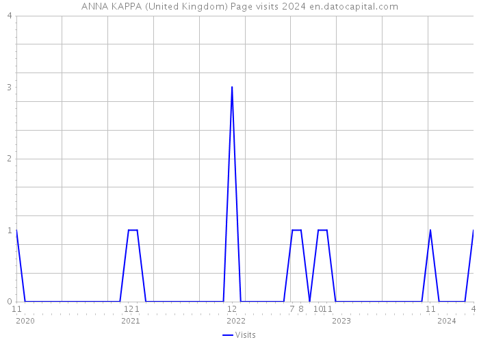 ANNA KAPPA (United Kingdom) Page visits 2024 