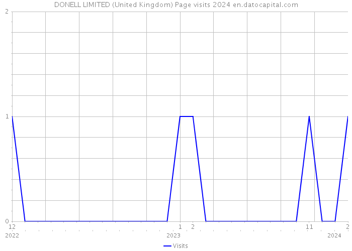 DONELL LIMITED (United Kingdom) Page visits 2024 