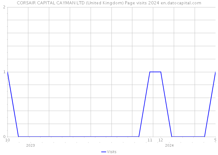 CORSAIR CAPITAL CAYMAN LTD (United Kingdom) Page visits 2024 
