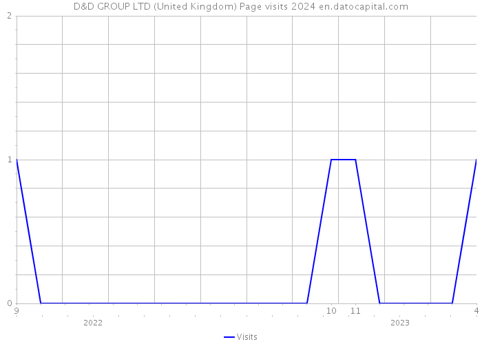 D&D GROUP LTD (United Kingdom) Page visits 2024 