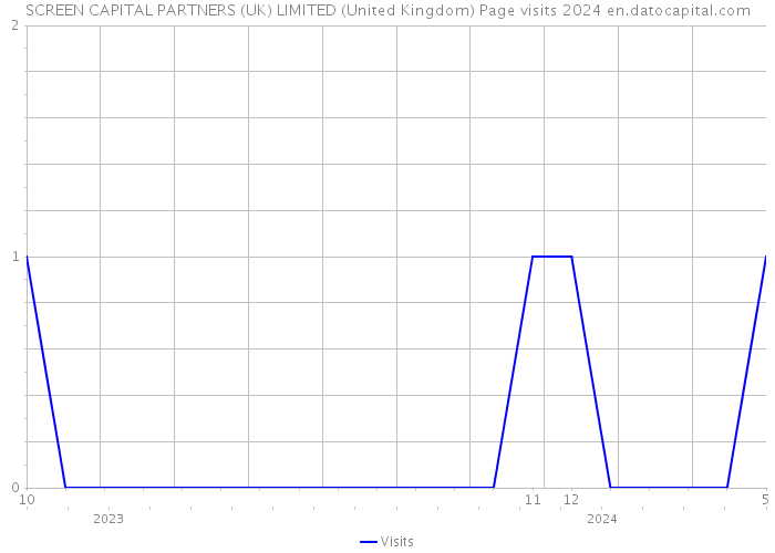 SCREEN CAPITAL PARTNERS (UK) LIMITED (United Kingdom) Page visits 2024 