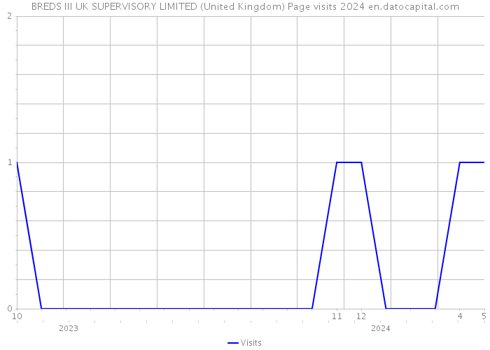BREDS III UK SUPERVISORY LIMITED (United Kingdom) Page visits 2024 