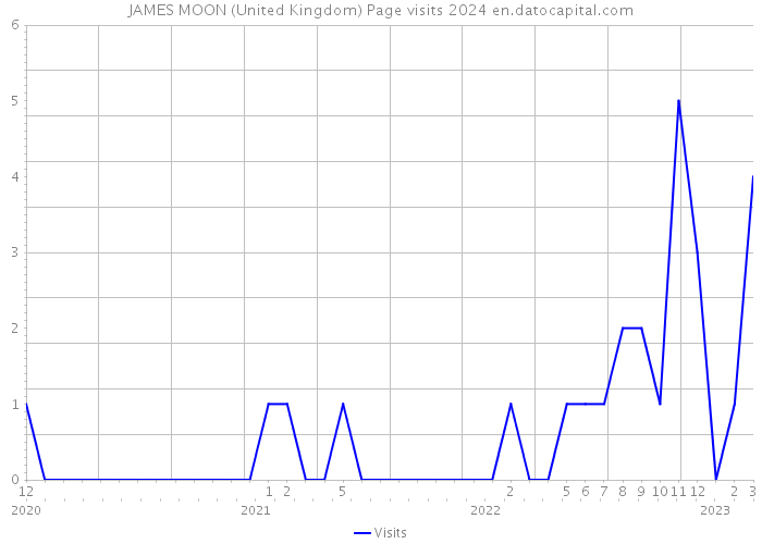 JAMES MOON (United Kingdom) Page visits 2024 