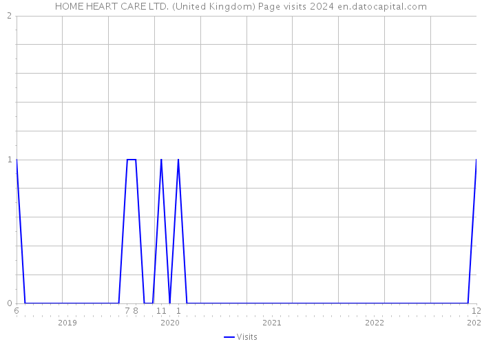 HOME HEART CARE LTD. (United Kingdom) Page visits 2024 