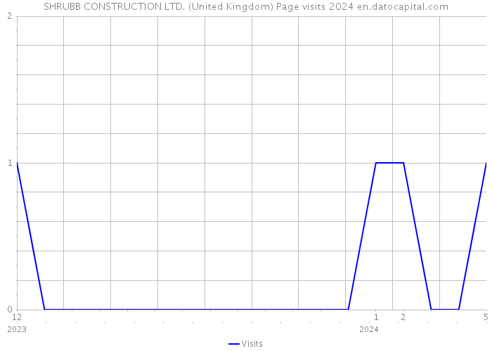 SHRUBB CONSTRUCTION LTD. (United Kingdom) Page visits 2024 