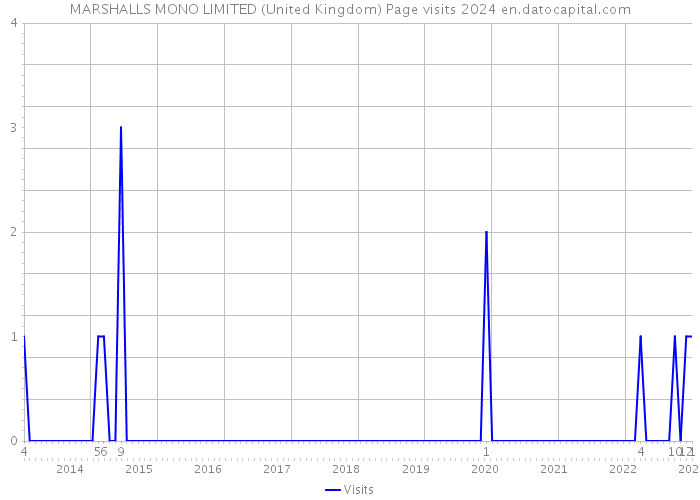 MARSHALLS MONO LIMITED (United Kingdom) Page visits 2024 