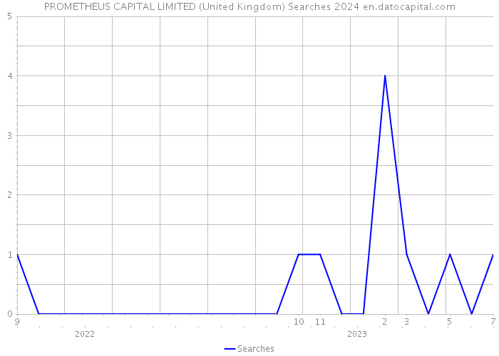 PROMETHEUS CAPITAL LIMITED (United Kingdom) Searches 2024 