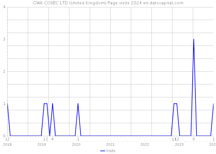 GWA COSEC LTD (United Kingdom) Page visits 2024 