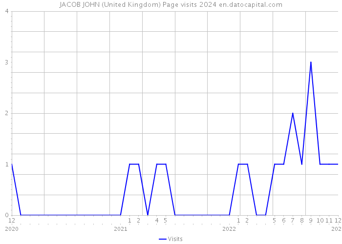 JACOB JOHN (United Kingdom) Page visits 2024 