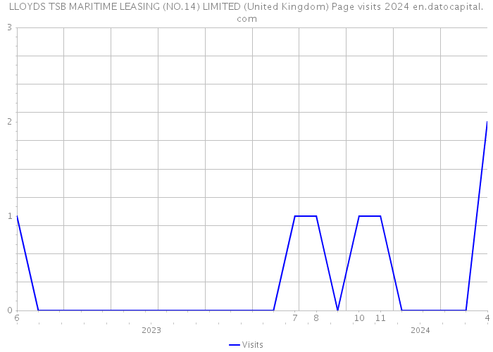 LLOYDS TSB MARITIME LEASING (NO.14) LIMITED (United Kingdom) Page visits 2024 