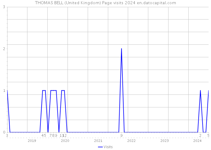THOMAS BELL (United Kingdom) Page visits 2024 