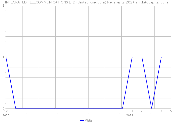 INTEGRATED TELECOMMUNICATIONS LTD (United Kingdom) Page visits 2024 