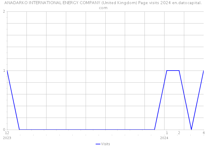 ANADARKO INTERNATIONAL ENERGY COMPANY (United Kingdom) Page visits 2024 