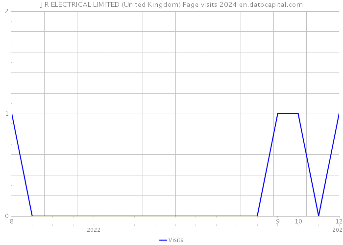 J R ELECTRICAL LIMITED (United Kingdom) Page visits 2024 