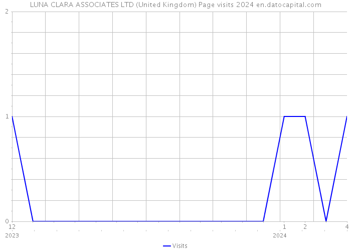LUNA CLARA ASSOCIATES LTD (United Kingdom) Page visits 2024 