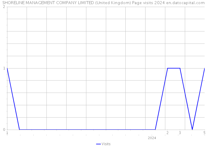 SHORELINE MANAGEMENT COMPANY LIMITED (United Kingdom) Page visits 2024 