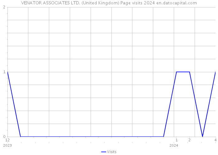 VENATOR ASSOCIATES LTD. (United Kingdom) Page visits 2024 
