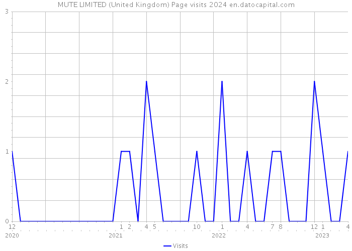 MUTE LIMITED (United Kingdom) Page visits 2024 