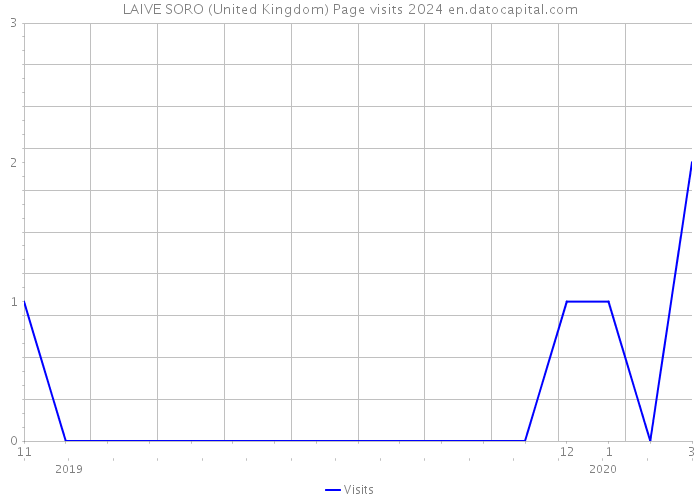 LAIVE SORO (United Kingdom) Page visits 2024 
