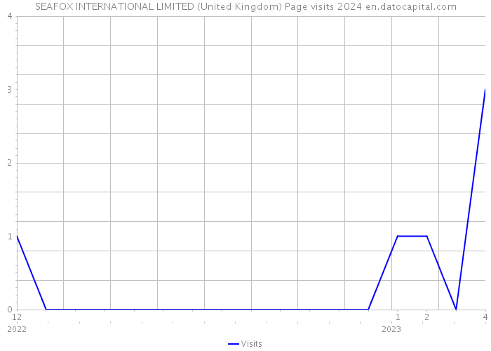 SEAFOX INTERNATIONAL LIMITED (United Kingdom) Page visits 2024 