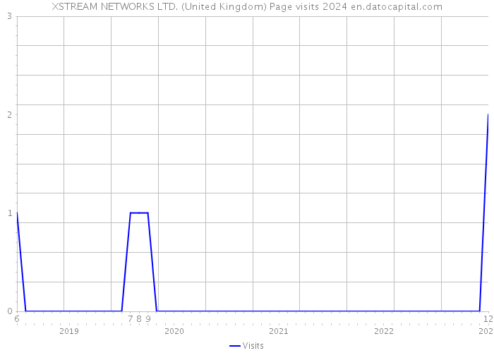 XSTREAM NETWORKS LTD. (United Kingdom) Page visits 2024 