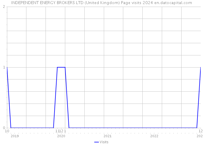 INDEPENDENT ENERGY BROKERS LTD (United Kingdom) Page visits 2024 