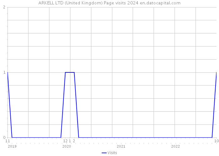 ARKELL LTD (United Kingdom) Page visits 2024 