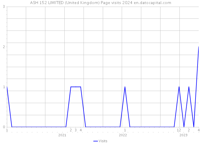 ASH 152 LIMITED (United Kingdom) Page visits 2024 