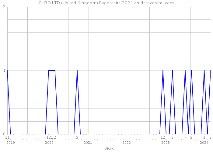 PURO LTD (United Kingdom) Page visits 2024 