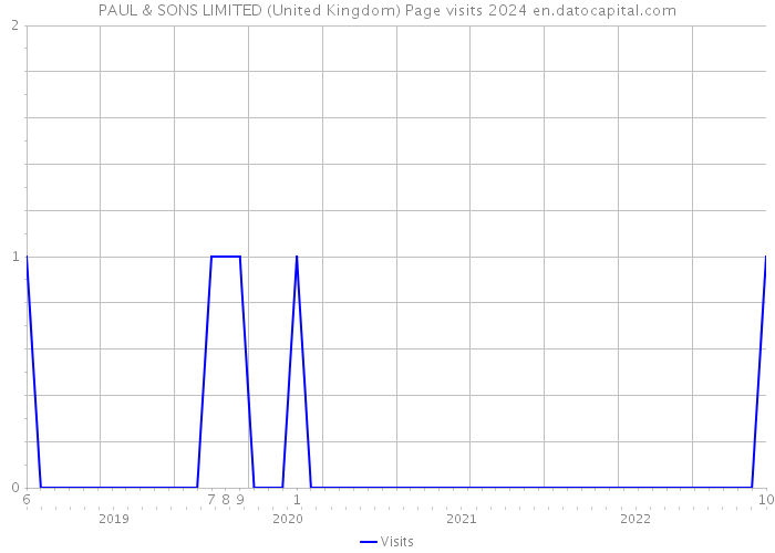 PAUL & SONS LIMITED (United Kingdom) Page visits 2024 