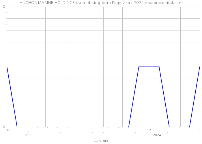 ANCHOR MARINE HOLDINGS (United Kingdom) Page visits 2024 