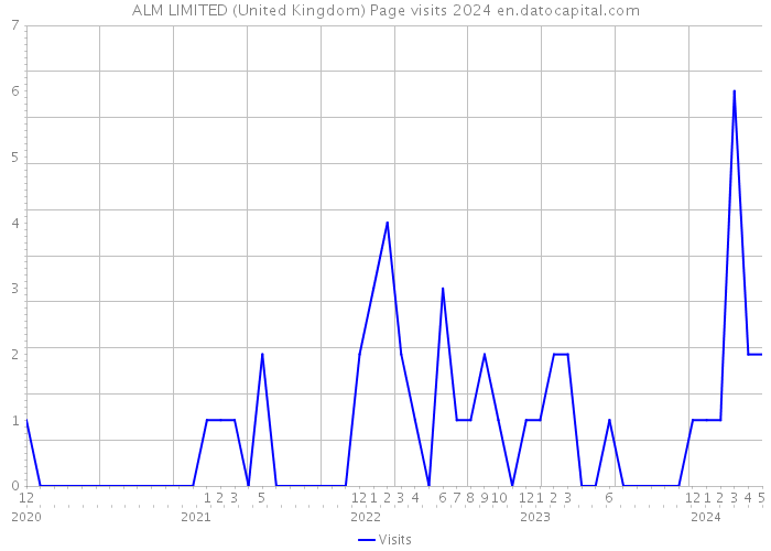 ALM LIMITED (United Kingdom) Page visits 2024 
