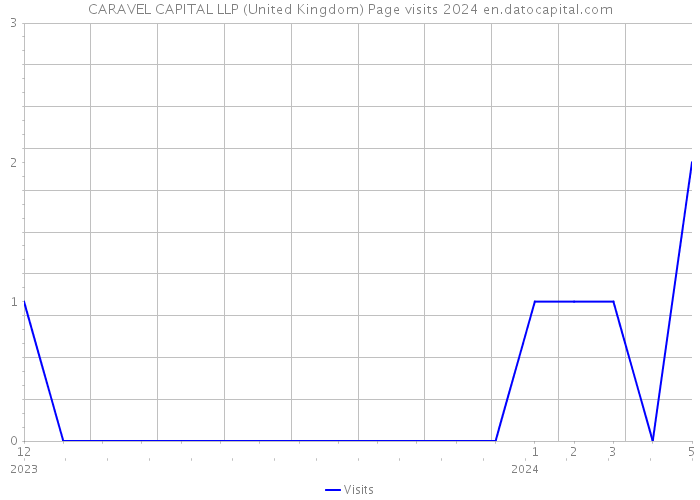 CARAVEL CAPITAL LLP (United Kingdom) Page visits 2024 