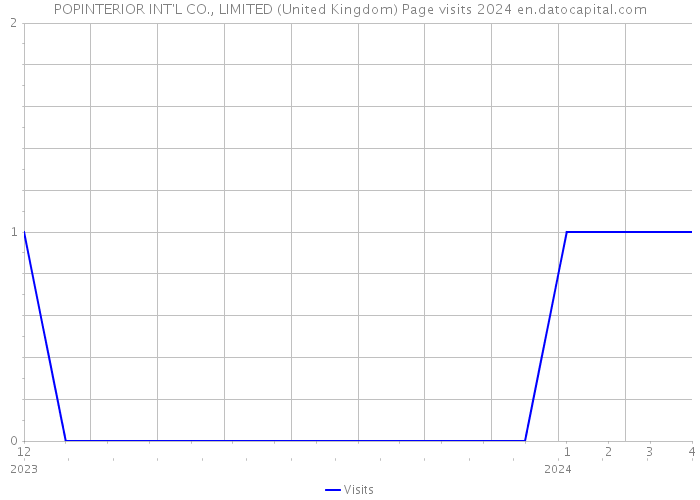 POPINTERIOR INT'L CO., LIMITED (United Kingdom) Page visits 2024 
