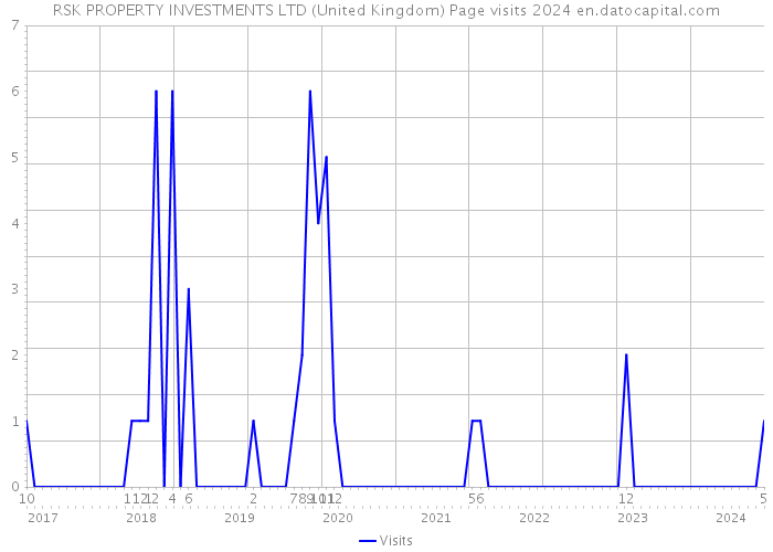 RSK PROPERTY INVESTMENTS LTD (United Kingdom) Page visits 2024 
