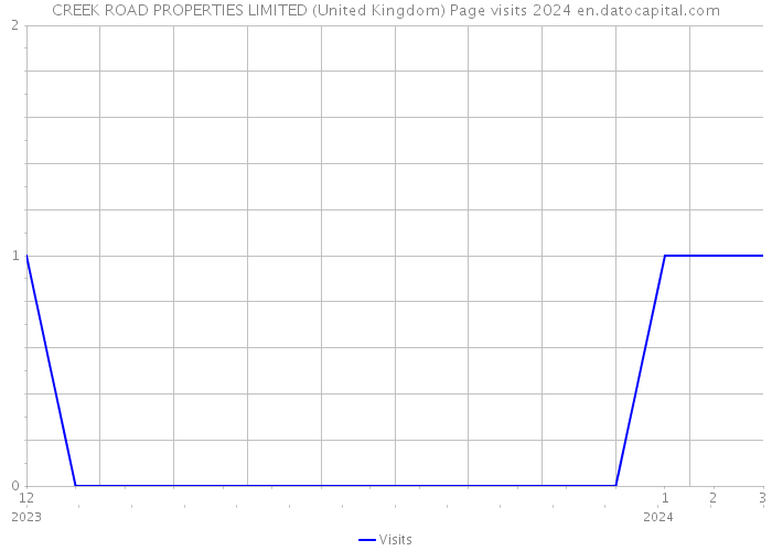 CREEK ROAD PROPERTIES LIMITED (United Kingdom) Page visits 2024 