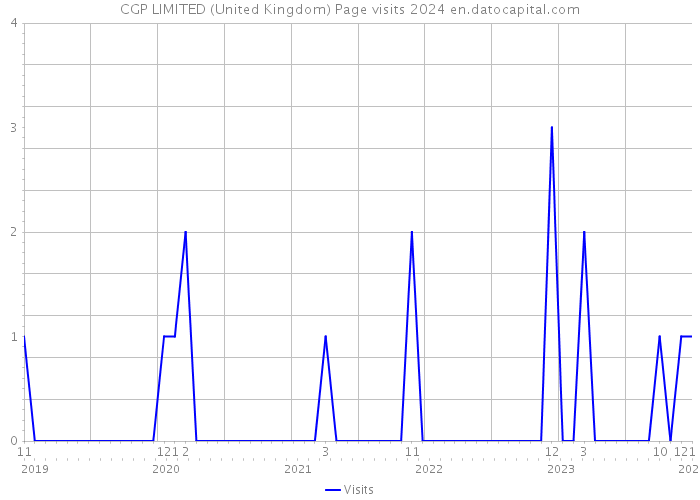 CGP LIMITED (United Kingdom) Page visits 2024 