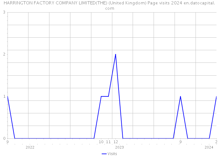 HARRINGTON FACTORY COMPANY LIMITED(THE) (United Kingdom) Page visits 2024 