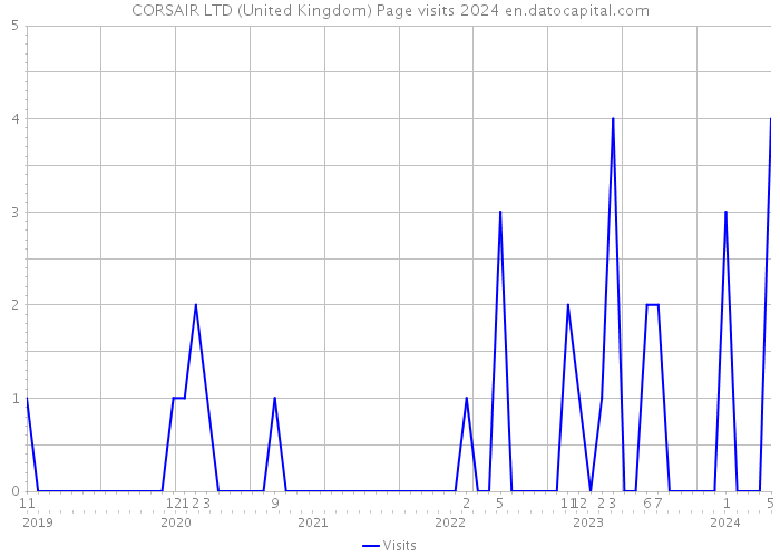 CORSAIR LTD (United Kingdom) Page visits 2024 
