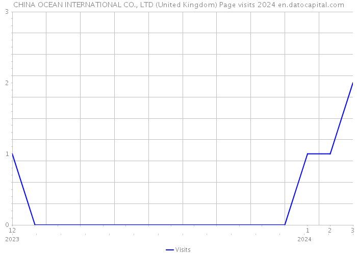 CHINA OCEAN INTERNATIONAL CO., LTD (United Kingdom) Page visits 2024 