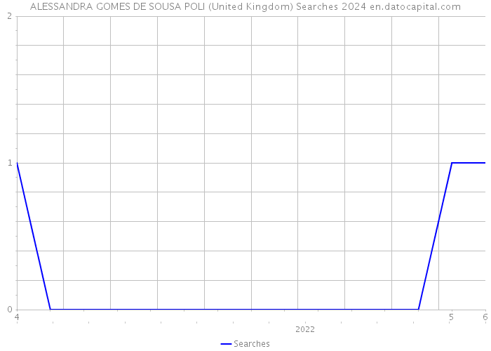 ALESSANDRA GOMES DE SOUSA POLI (United Kingdom) Searches 2024 