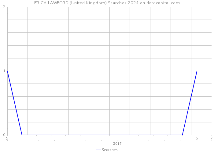 ERICA LAWFORD (United Kingdom) Searches 2024 
