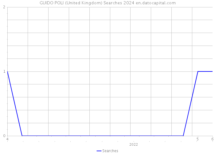 GUIDO POLI (United Kingdom) Searches 2024 