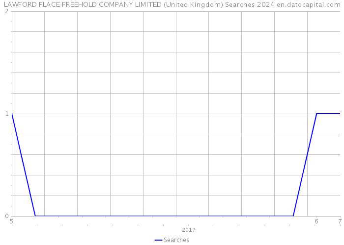 LAWFORD PLACE FREEHOLD COMPANY LIMITED (United Kingdom) Searches 2024 