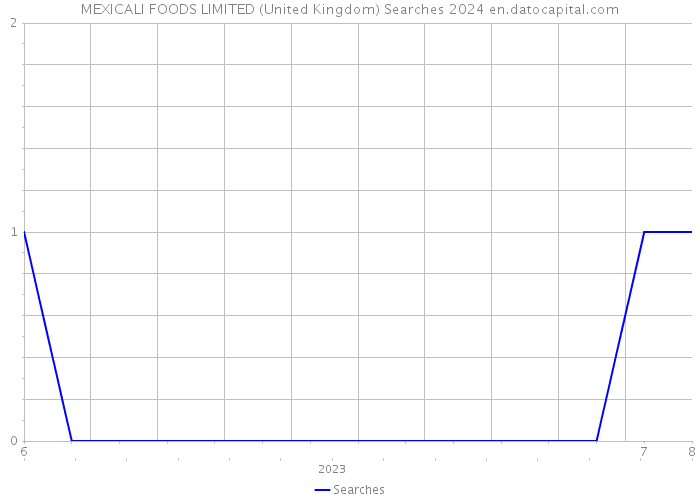MEXICALI FOODS LIMITED (United Kingdom) Searches 2024 