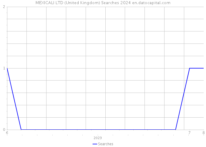 MEXICALI LTD (United Kingdom) Searches 2024 